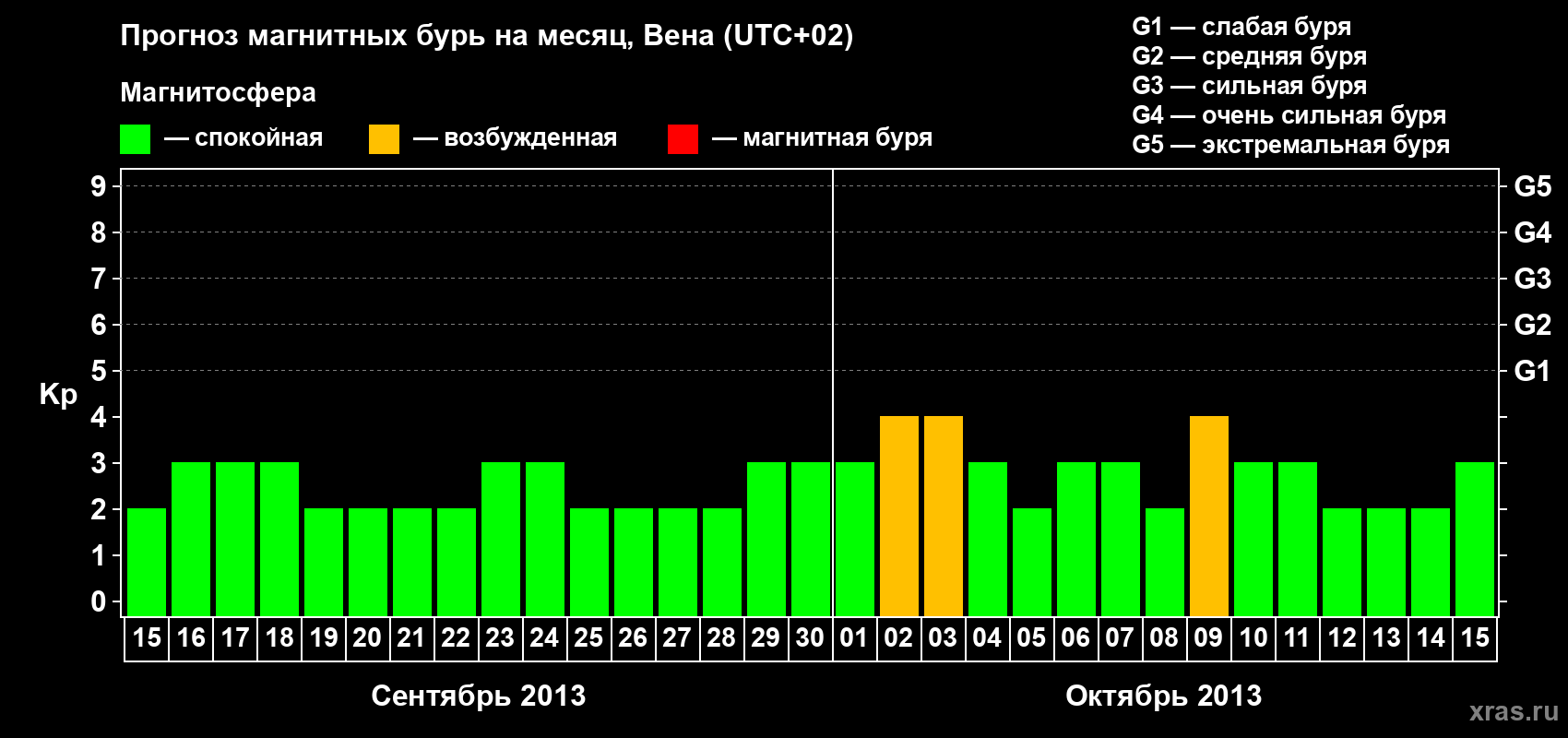 Прогноз максимального суточного геомагнитного индекса Kp на <b>1 месяц</b> (31 день) <b>с 15 сентября по 15 октября 2013 г</b>