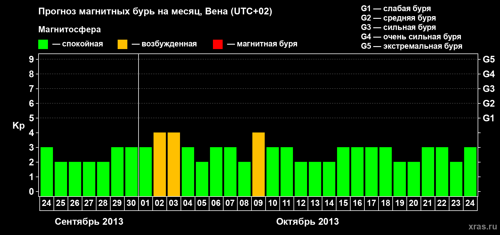 Прогноз максимального суточного геомагнитного индекса Kp на <b>1 месяц</b> (31 день) <b>с 24 сентября по 24 октября 2013 г</b>