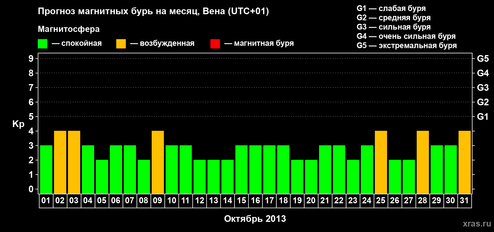 Прогноз максимального суточного геомагнитного индекса Kp на <b>1 месяц</b> (31 день) <b>с 01 октября по 31 октября 2013 г</b>