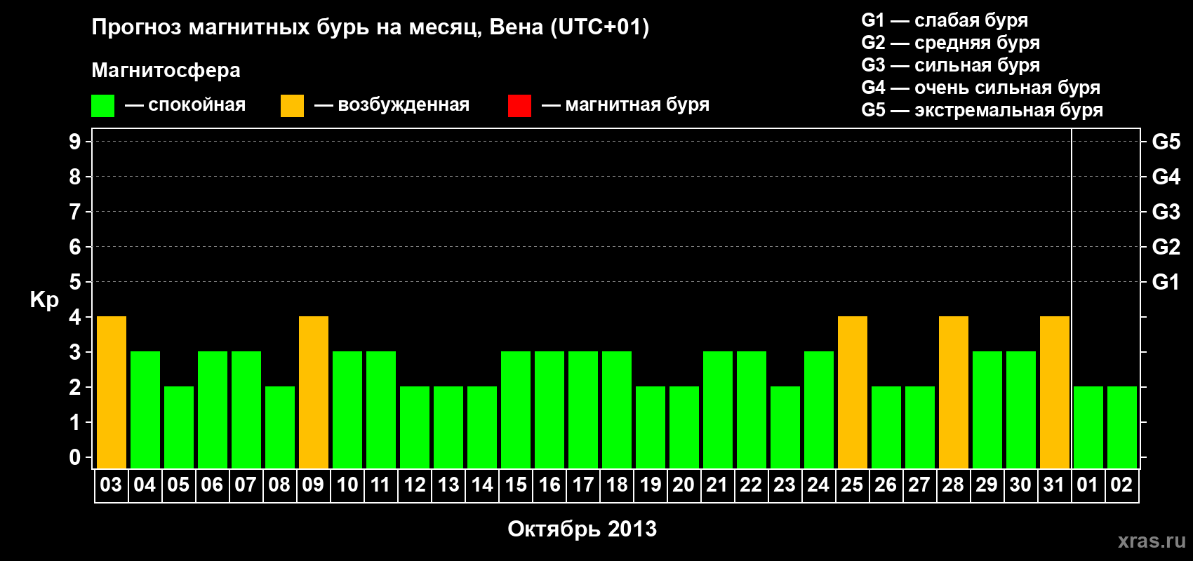 Прогноз максимального суточного геомагнитного индекса Kp на <b>1 месяц</b> (31 день) <b>с 03 октября по 02 ноября 2013 г</b>