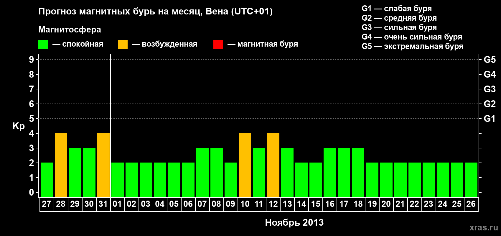 Прогноз максимального суточного геомагнитного индекса Kp на <b>1 месяц</b> (31 день) <b>с 27 октября по 26 ноября 2013 г</b>
