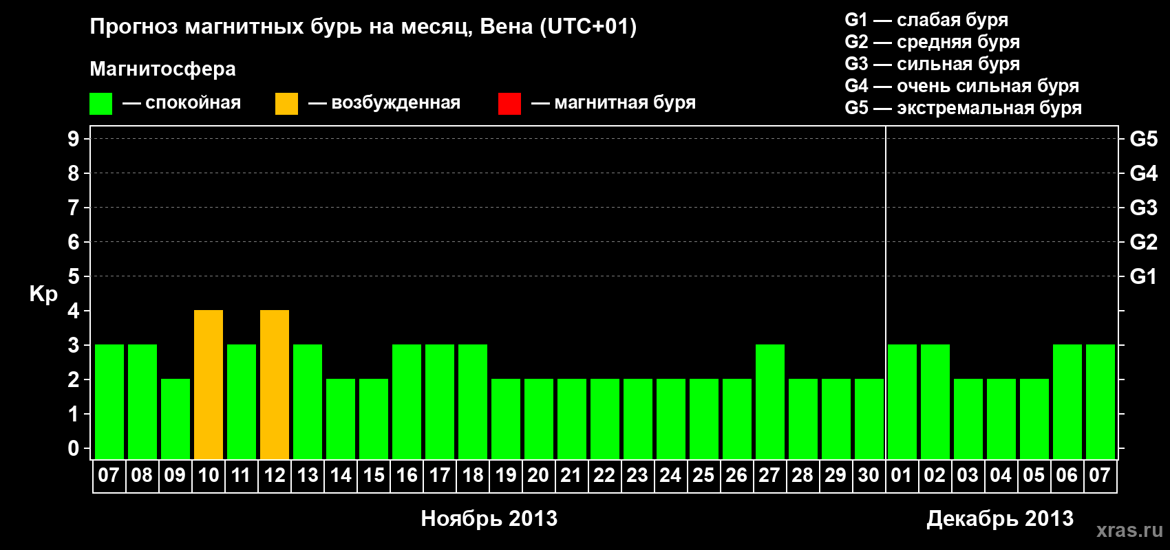 Прогноз максимального суточного геомагнитного индекса Kp на <b>1 месяц</b> (31 день) <b>с 07 ноября по 07 декабря 2013 г</b>