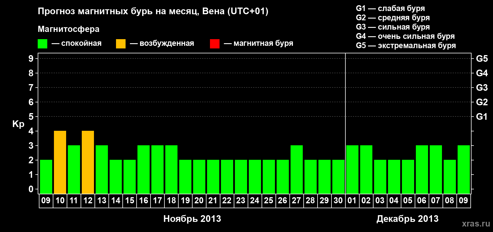 Прогноз максимального суточного геомагнитного индекса Kp на <b>1 месяц</b> (31 день) <b>с 09 ноября по 09 декабря 2013 г</b>