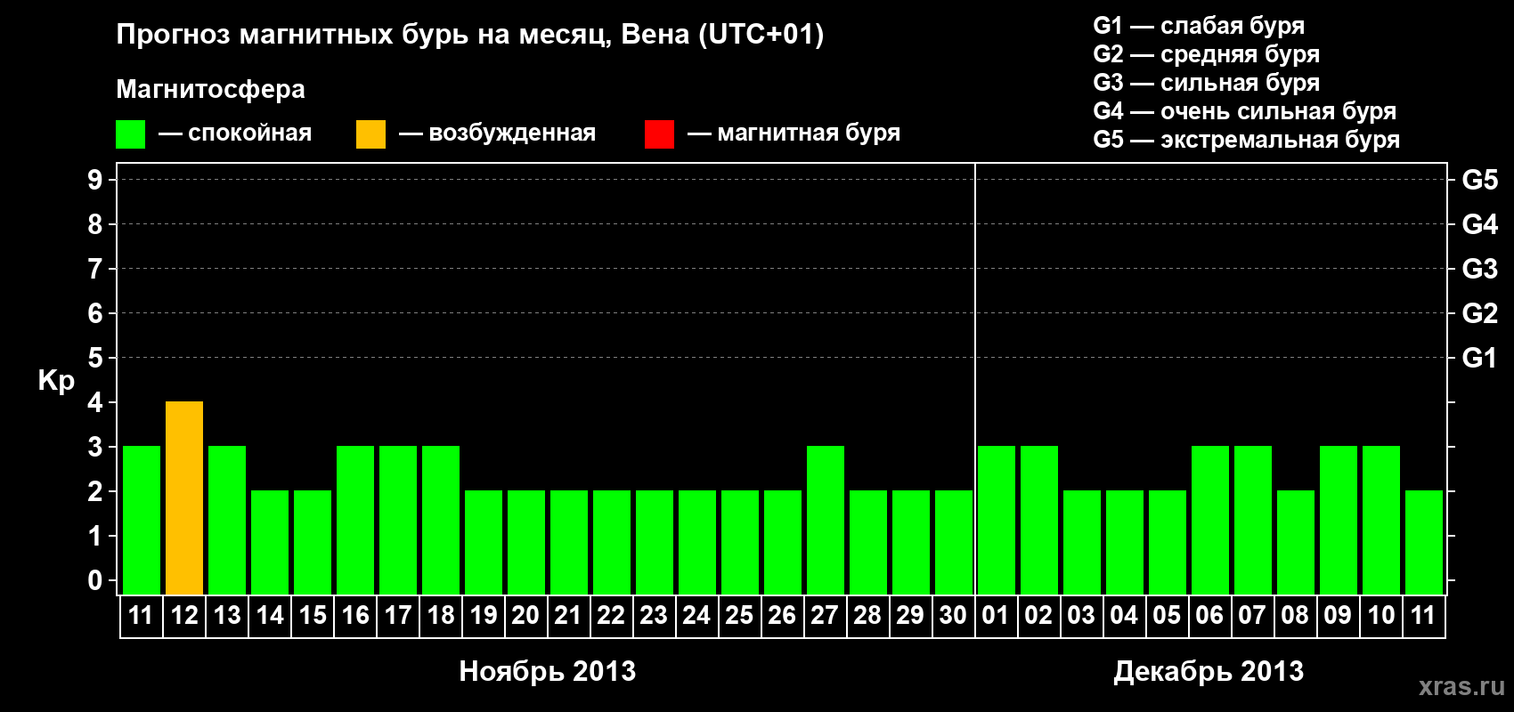 Прогноз максимального суточного геомагнитного индекса Kp на <b>1 месяц</b> (31 день) <b>с 11 ноября по 11 декабря 2013 г</b>