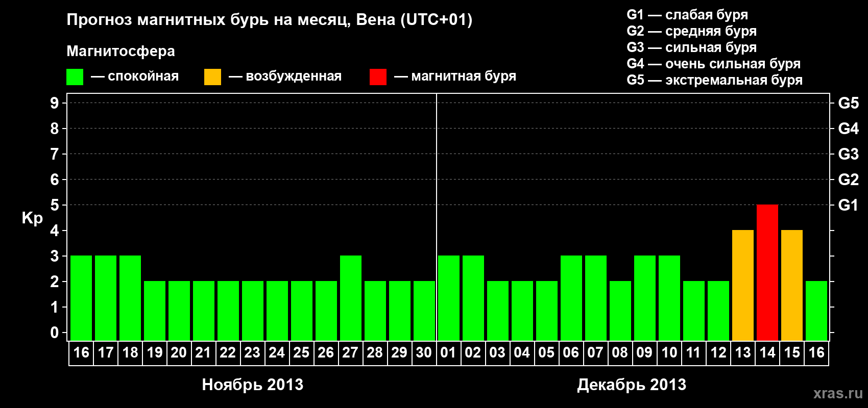 Прогноз максимального суточного геомагнитного индекса Kp на <b>1 месяц</b> (31 день) <b>с 16 ноября по 16 декабря 2013 г</b>