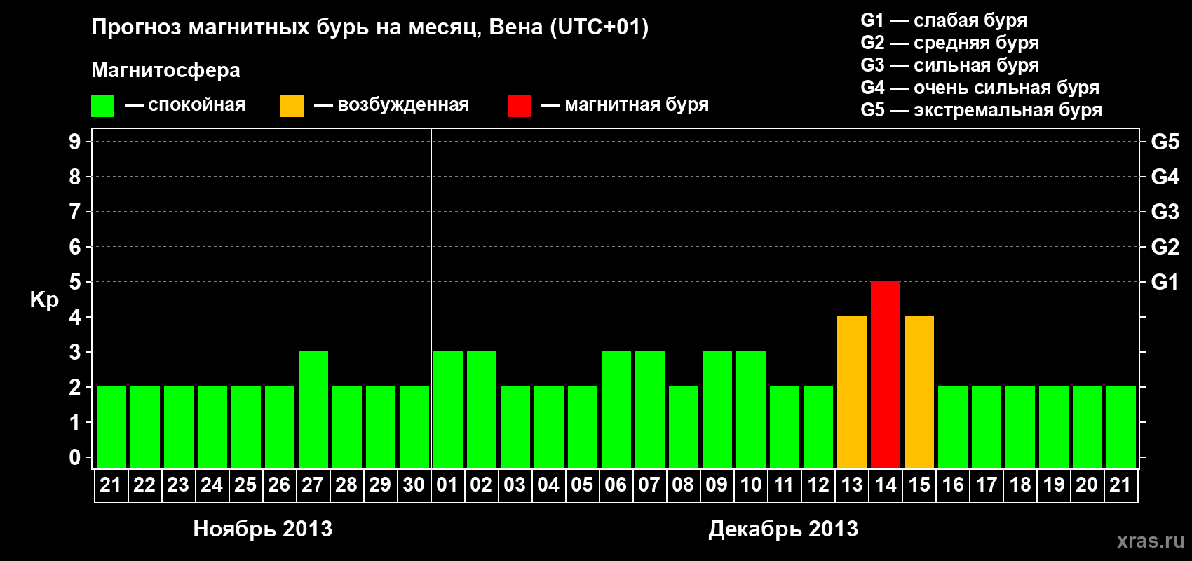 Прогноз максимального суточного геомагнитного индекса Kp на <b>1 месяц</b> (31 день) <b>с 21 ноября по 21 декабря 2013 г</b>