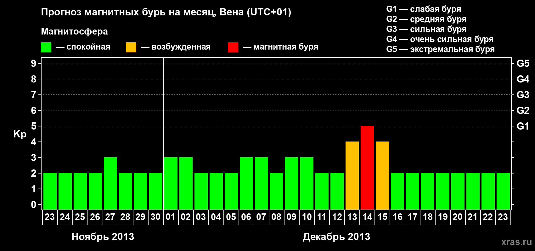 Прогноз максимального суточного геомагнитного индекса Kp на <b>1 месяц</b> (31 день) <b>с 23 ноября по 23 декабря 2013 г</b>
