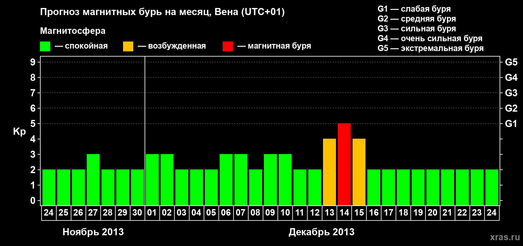 Прогноз максимального суточного геомагнитного индекса Kp на <b>1 месяц</b> (31 день) <b>с 24 ноября по 24 декабря 2013 г</b>