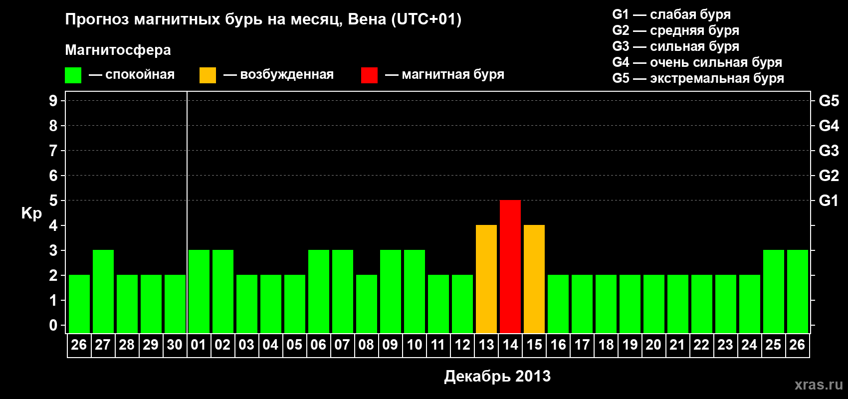 Прогноз максимального суточного геомагнитного индекса Kp на <b>1 месяц</b> (31 день) <b>с 26 ноября по 26 декабря 2013 г</b>