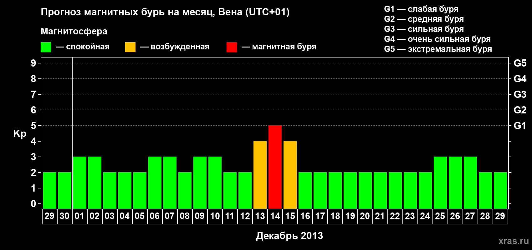 Прогноз максимального суточного геомагнитного индекса Kp на <b>1 месяц</b> (31 день) <b>с 29 ноября по 29 декабря 2013 г</b>