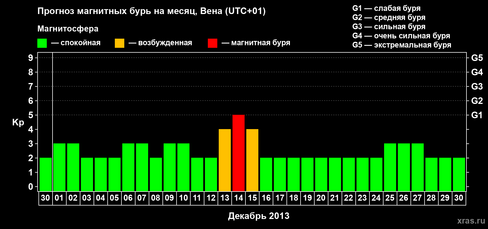 Прогноз максимального суточного геомагнитного индекса Kp на <b>1 месяц</b> (31 день) <b>с 30 ноября по 30 декабря 2013 г</b>