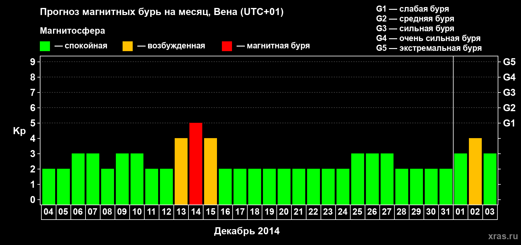 Прогноз максимального суточного геомагнитного индекса Kp на <b>1 месяц</b> (31 день) <b>с 04 декабря 2013 г по 03 января 2014 г</b>