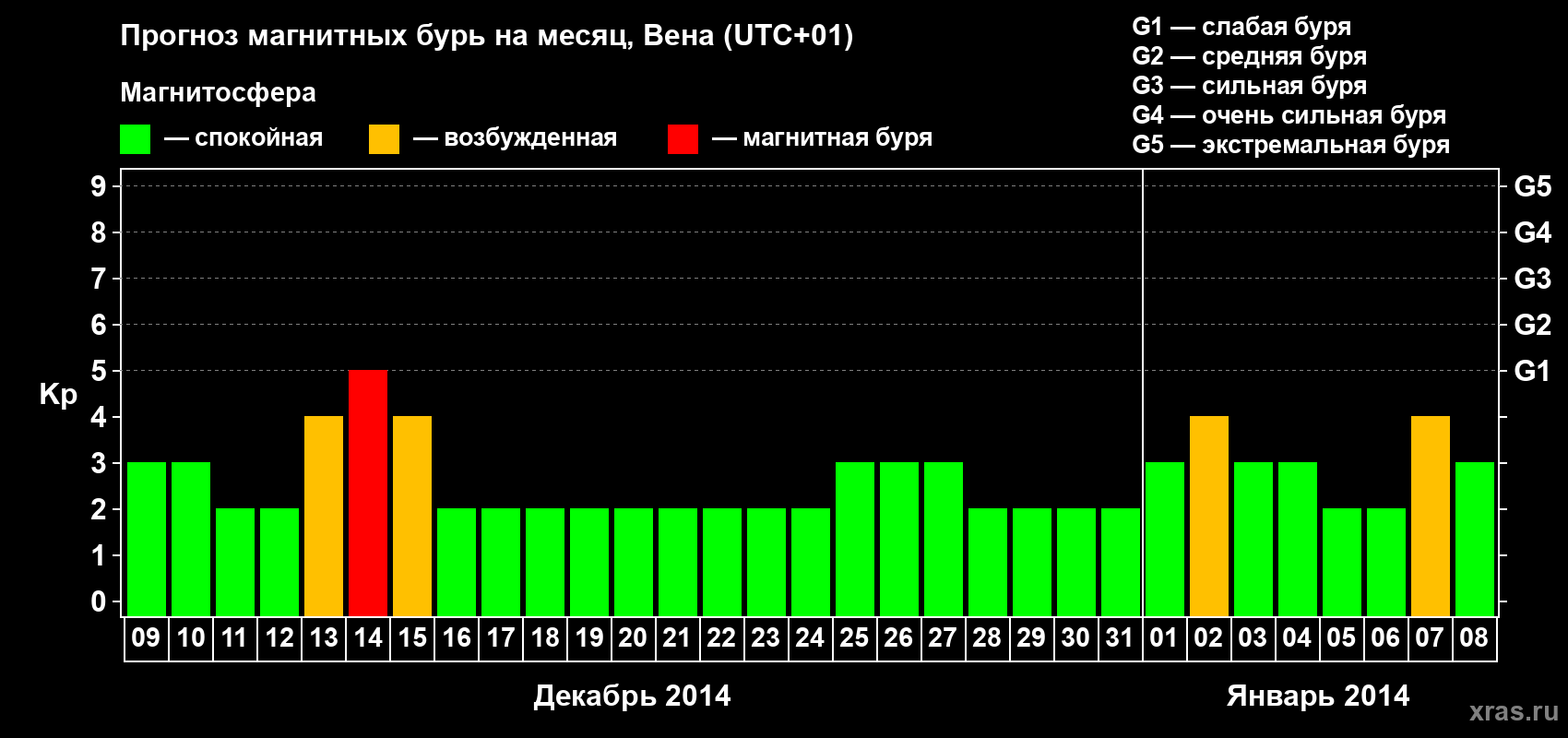 Прогноз максимального суточного геомагнитного индекса Kp на <b>1 месяц</b> (31 день) <b>с 09 декабря 2013 г по 08 января 2014 г</b>