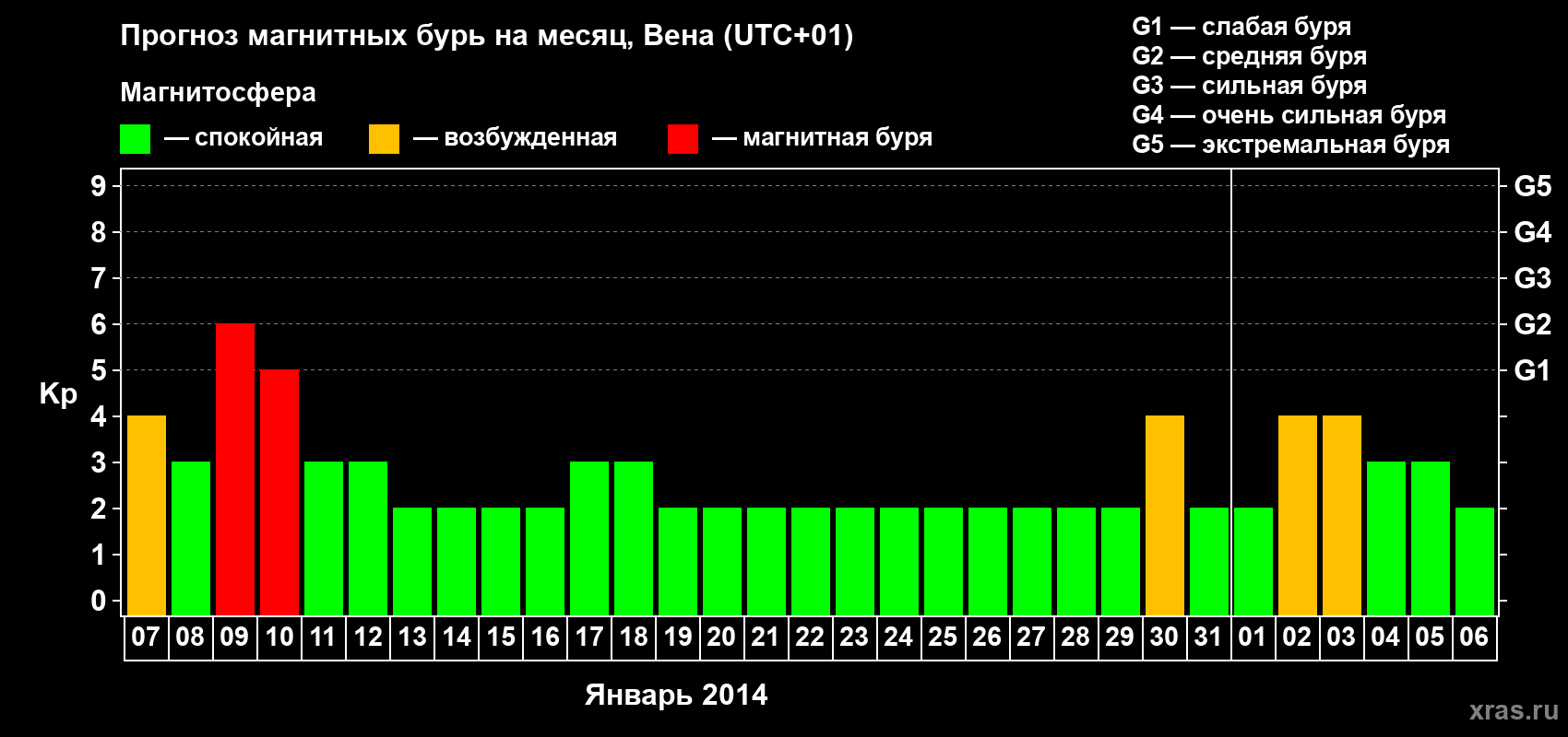 Прогноз максимального суточного геомагнитного индекса Kp на <b>1 месяц</b> (31 день) <b>с 07 января по 06 февраля 2014 г</b>