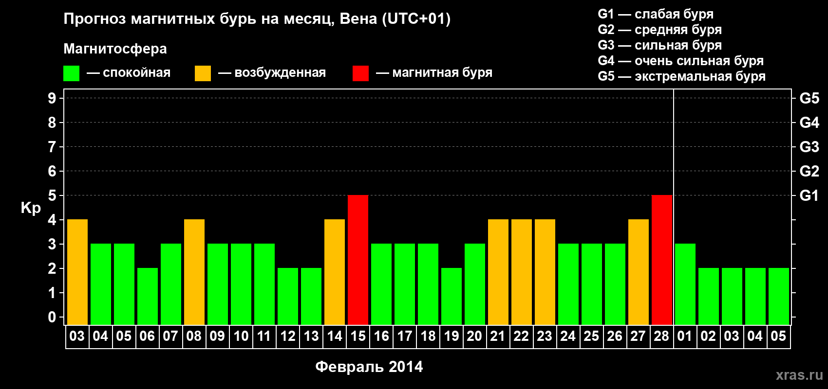 Прогноз максимального суточного геомагнитного индекса Kp на <b>1 месяц</b> (31 день) <b>с 03 февраля по 05 марта 2014 г</b>
