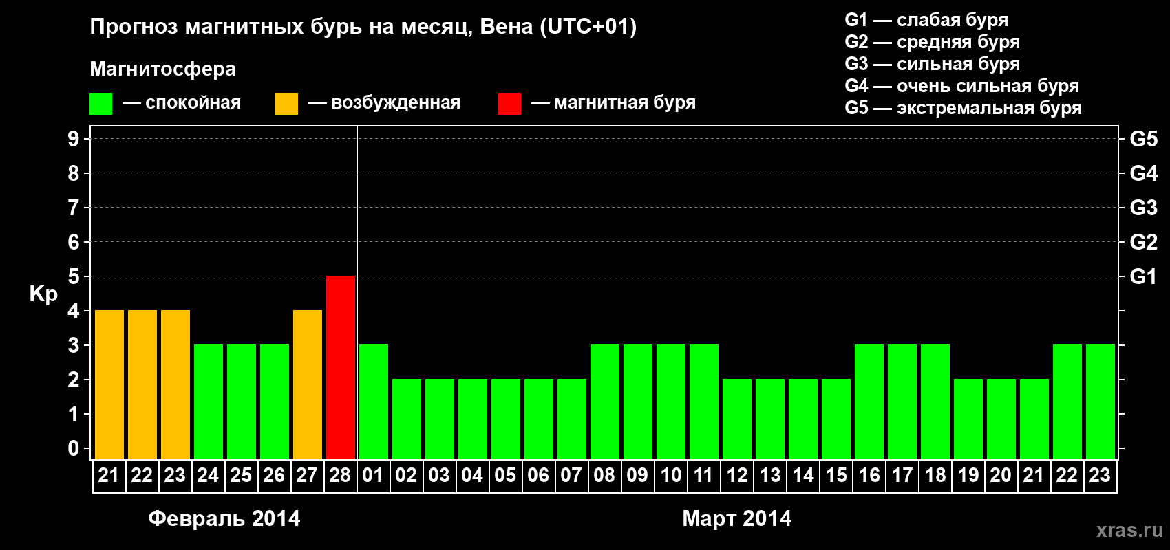 Прогноз максимального суточного геомагнитного индекса Kp на <b>1 месяц</b> (31 день) <b>с 21 февраля по 23 марта 2014 г</b>