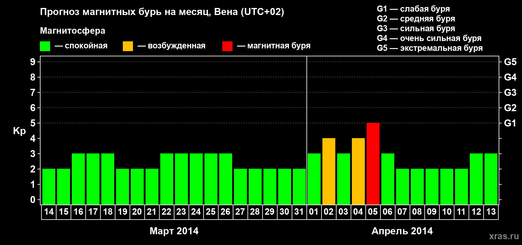 Прогноз максимального суточного геомагнитного индекса Kp на <b>1 месяц</b> (31 день) <b>с 14 марта по 13 апреля 2014 г</b>