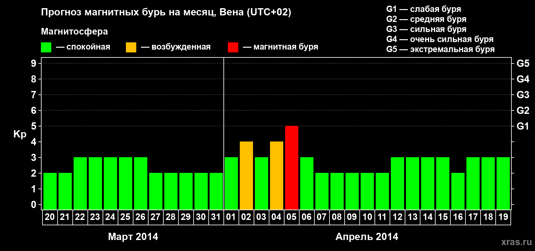 Прогноз максимального суточного геомагнитного индекса Kp на <b>1 месяц</b> (31 день) <b>с 20 марта по 19 апреля 2014 г</b>