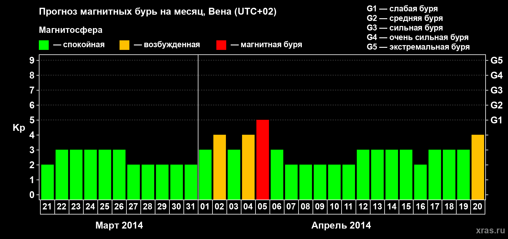Прогноз максимального суточного геомагнитного индекса Kp на <b>1 месяц</b> (31 день) <b>с 21 марта по 20 апреля 2014 г</b>