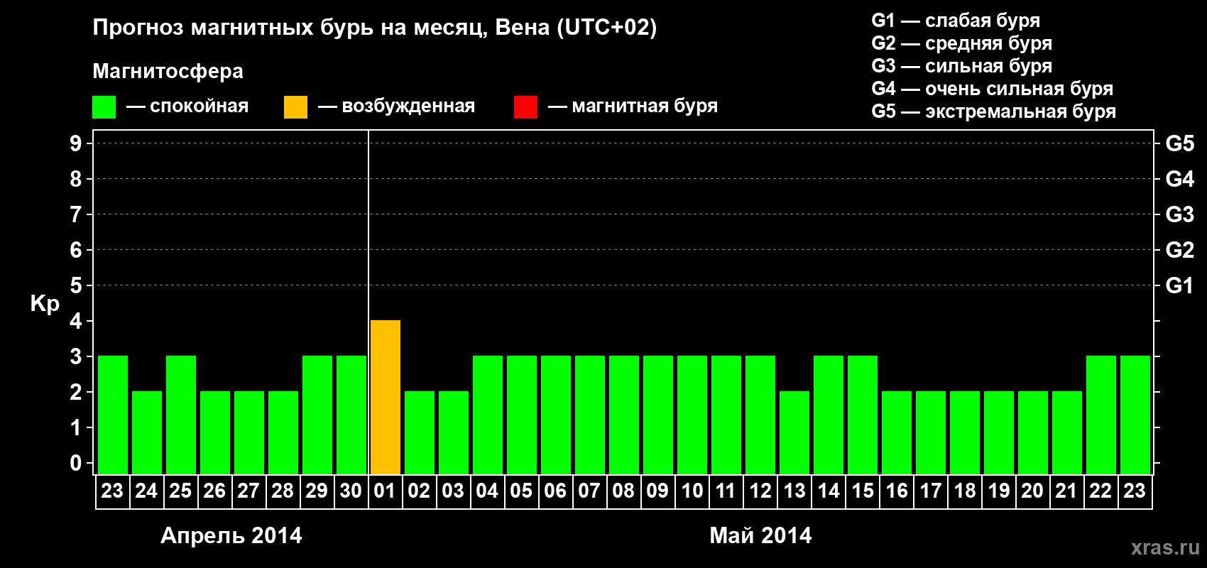 Прогноз максимального суточного геомагнитного индекса Kp на <b>1 месяц</b> (31 день) <b>с 23 апреля по 23 мая 2014 г</b>