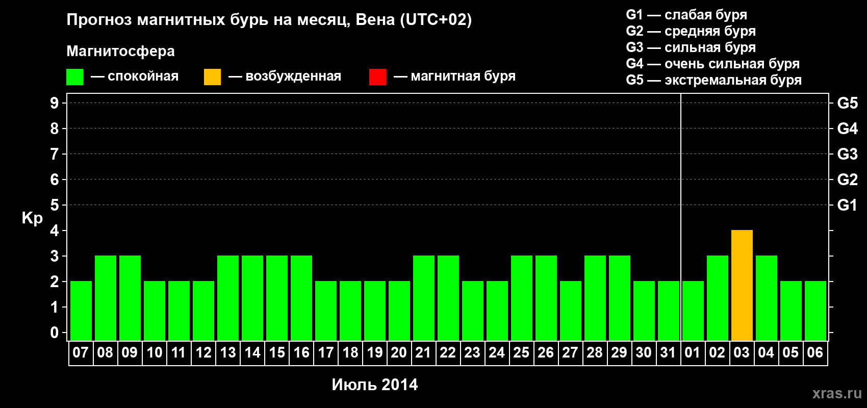 Прогноз максимального суточного геомагнитного индекса Kp на <b>1 месяц</b> (31 день) <b>с 07 июля по 06 августа 2014 г</b>
