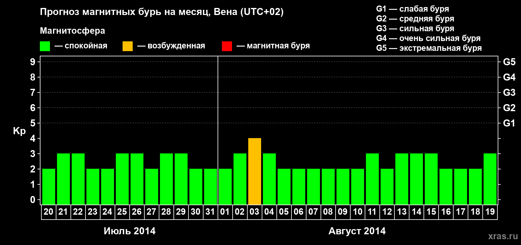 Прогноз максимального суточного геомагнитного индекса Kp на <b>1 месяц</b> (31 день) <b>с 20 июля по 19 августа 2014 г</b>
