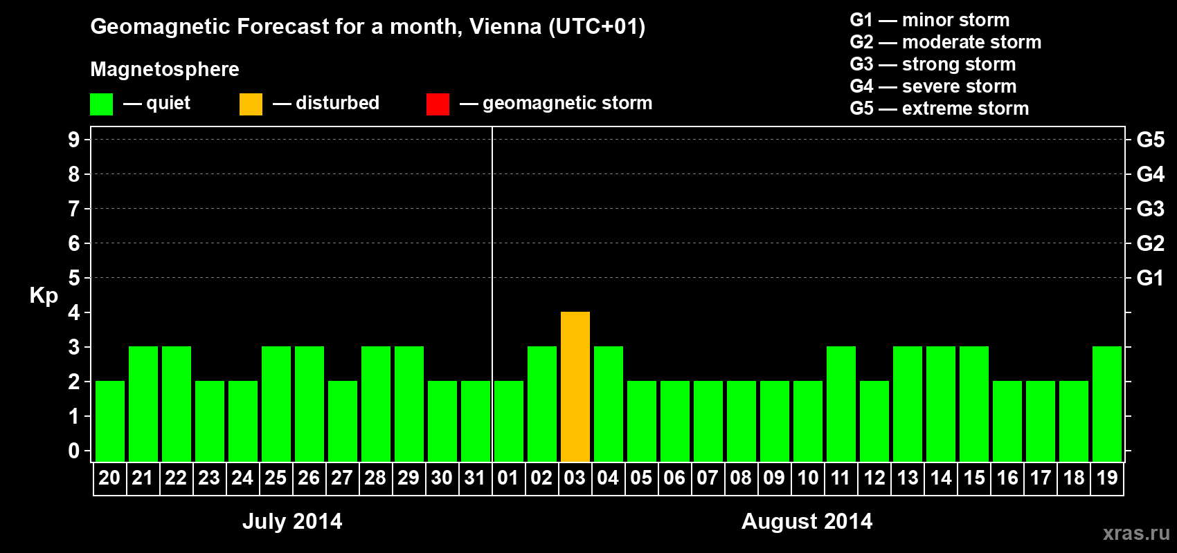 Forecast of the daily maximal value of geomagnetic index Kp for <b>1 month</b> (31 days) <b>from Jul 20, 2014 to Aug 19, 2014</b>