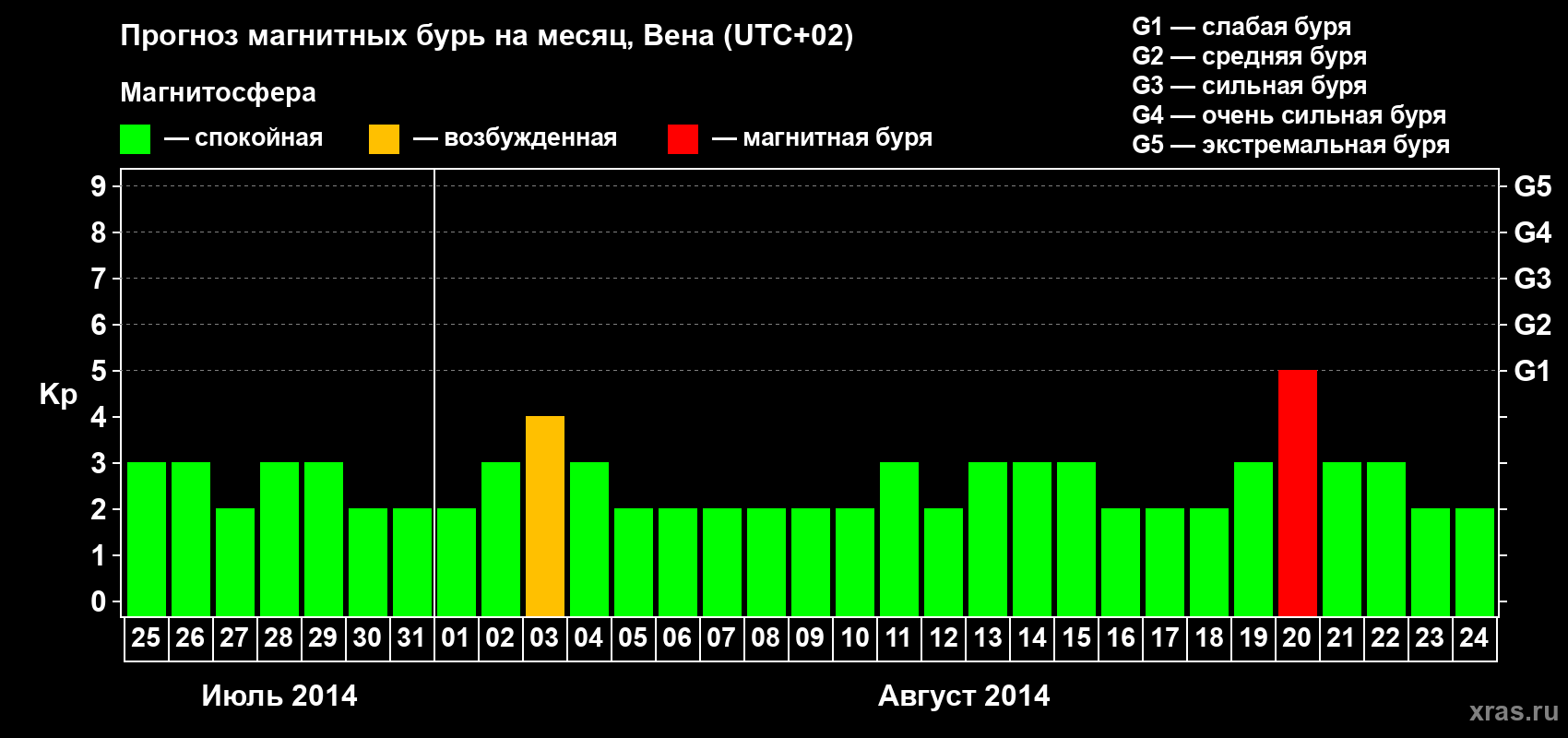 Прогноз максимального суточного геомагнитного индекса Kp на <b>1 месяц</b> (31 день) <b>с 25 июля по 24 августа 2014 г</b>