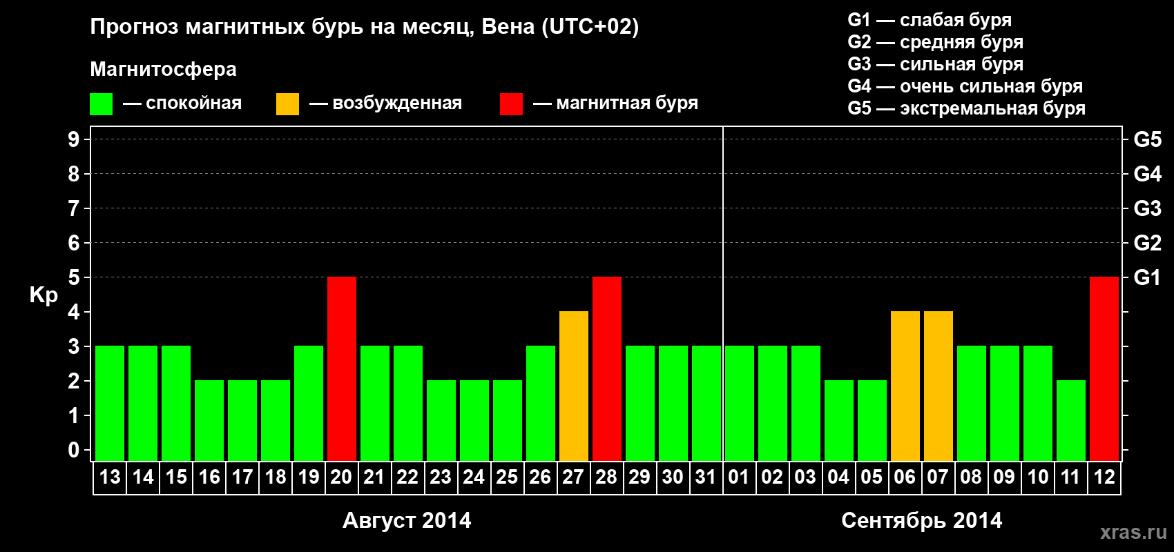 Прогноз максимального суточного геомагнитного индекса Kp на <b>1 месяц</b> (31 день) <b>с 13 августа по 12 сентября 2014 г</b>