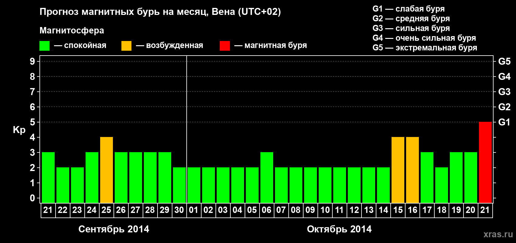 Прогноз максимального суточного геомагнитного индекса Kp на <b>1 месяц</b> (31 день) <b>с 21 сентября по 21 октября 2014 г</b>