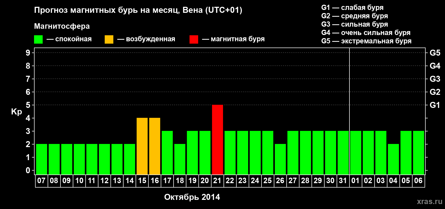 Прогноз максимального суточного геомагнитного индекса Kp на <b>1 месяц</b> (31 день) <b>с 07 октября по 06 ноября 2014 г</b>