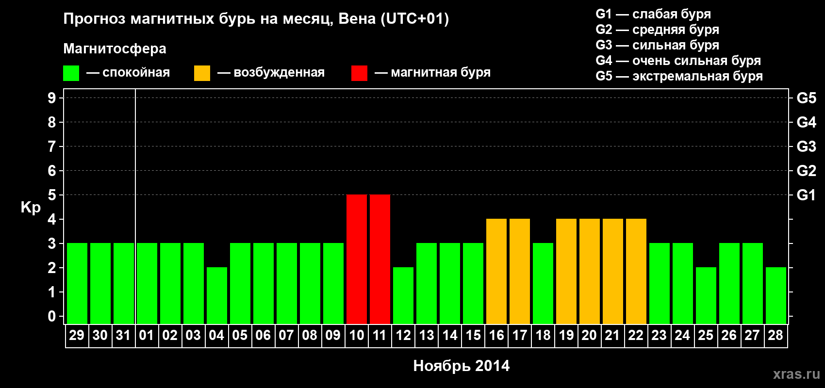 Прогноз максимального суточного геомагнитного индекса Kp на <b>1 месяц</b> (31 день) <b>с 29 октября по 28 ноября 2014 г</b>