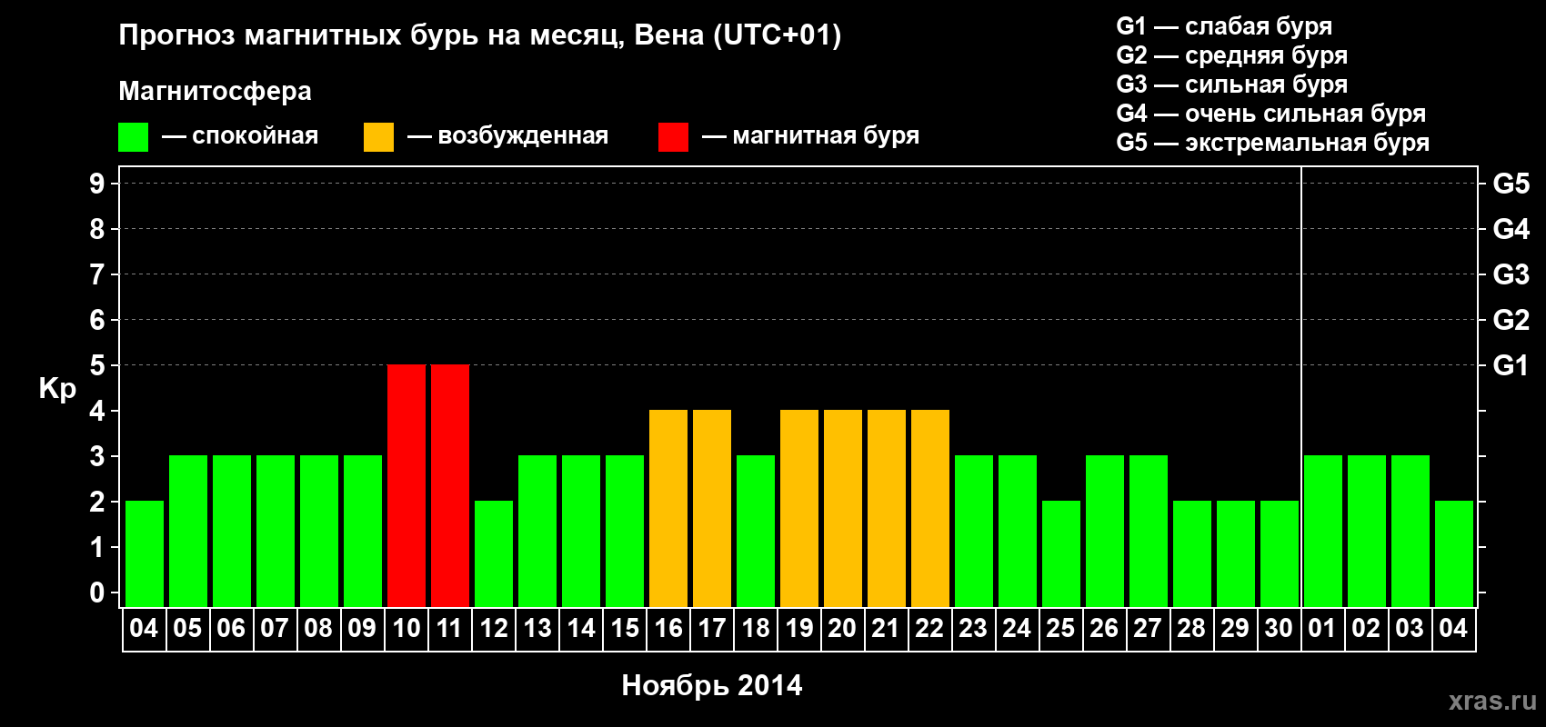 Прогноз максимального суточного геомагнитного индекса Kp на <b>1 месяц</b> (31 день) <b>с 04 ноября по 04 декабря 2014 г</b>