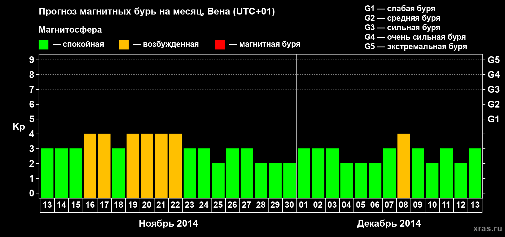 Прогноз максимального суточного геомагнитного индекса Kp на <b>1 месяц</b> (31 день) <b>с 13 ноября по 13 декабря 2014 г</b>