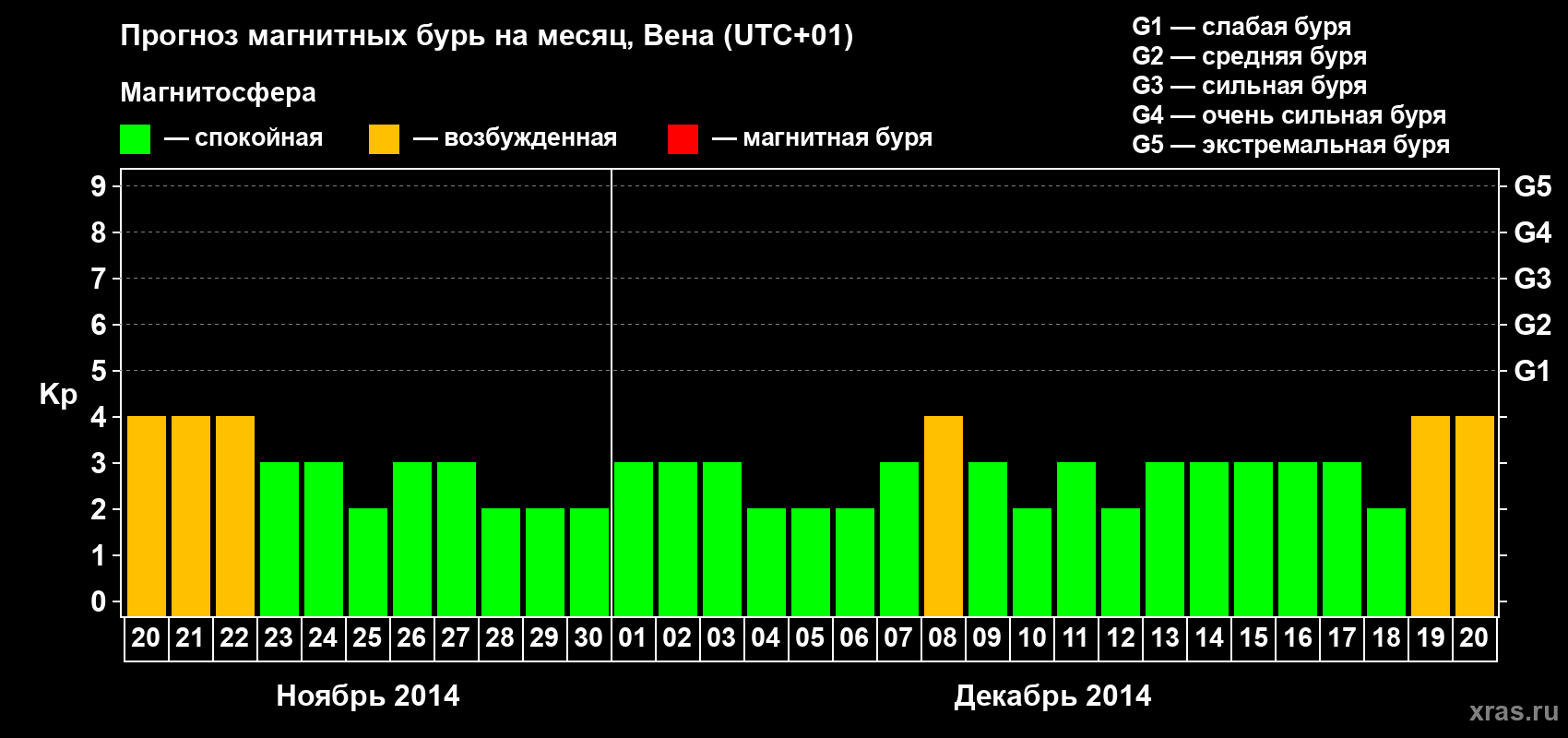 Прогноз максимального суточного геомагнитного индекса Kp на <b>1 месяц</b> (31 день) <b>с 20 ноября по 20 декабря 2014 г</b>