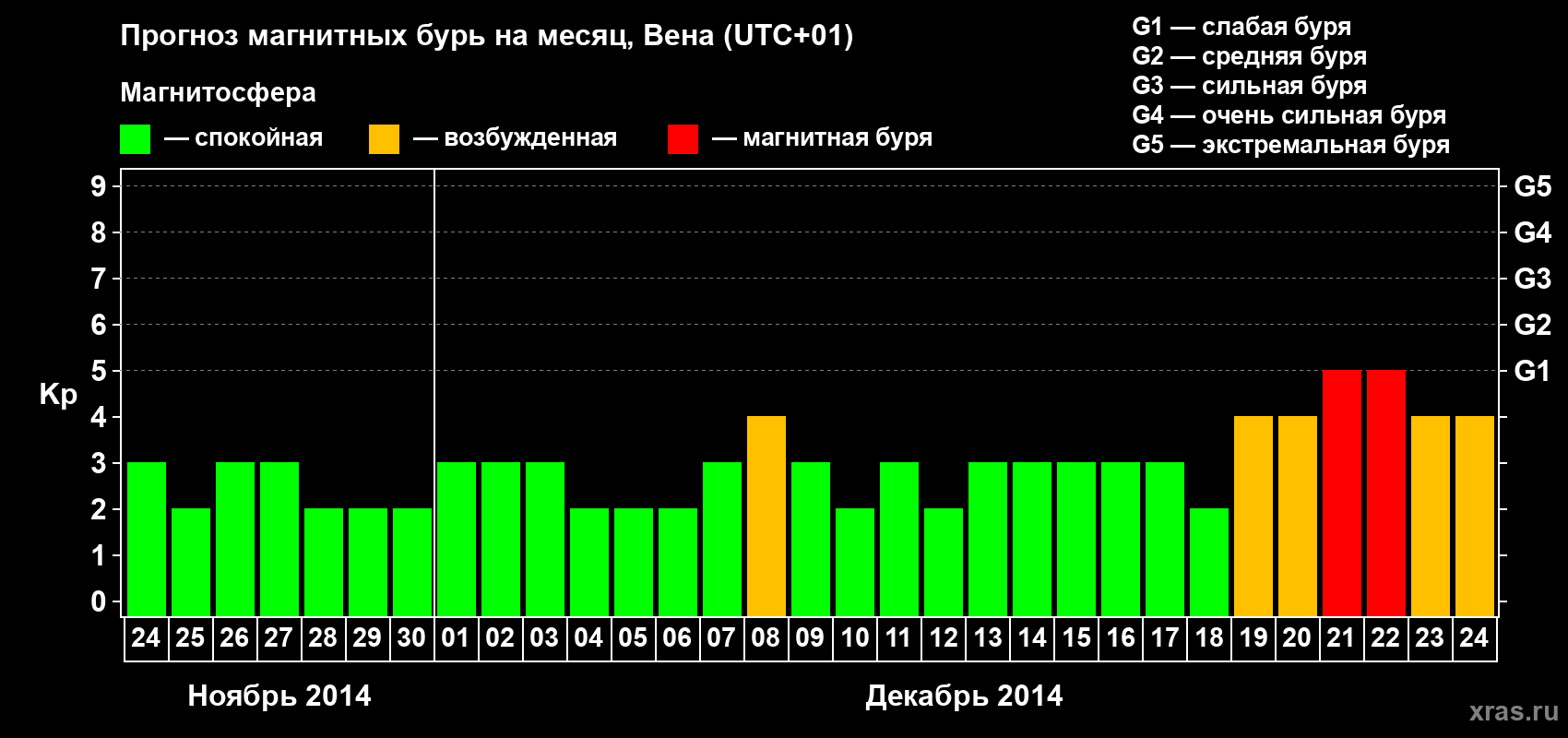 Прогноз максимального суточного геомагнитного индекса Kp на <b>1 месяц</b> (31 день) <b>с 24 ноября по 24 декабря 2014 г</b>