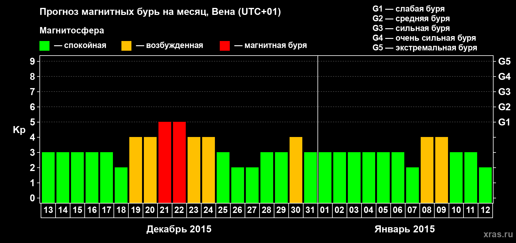 Прогноз максимального суточного геомагнитного индекса Kp на <b>1 месяц</b> (31 день) <b>с 13 декабря 2014 г по 12 января 2015 г</b>