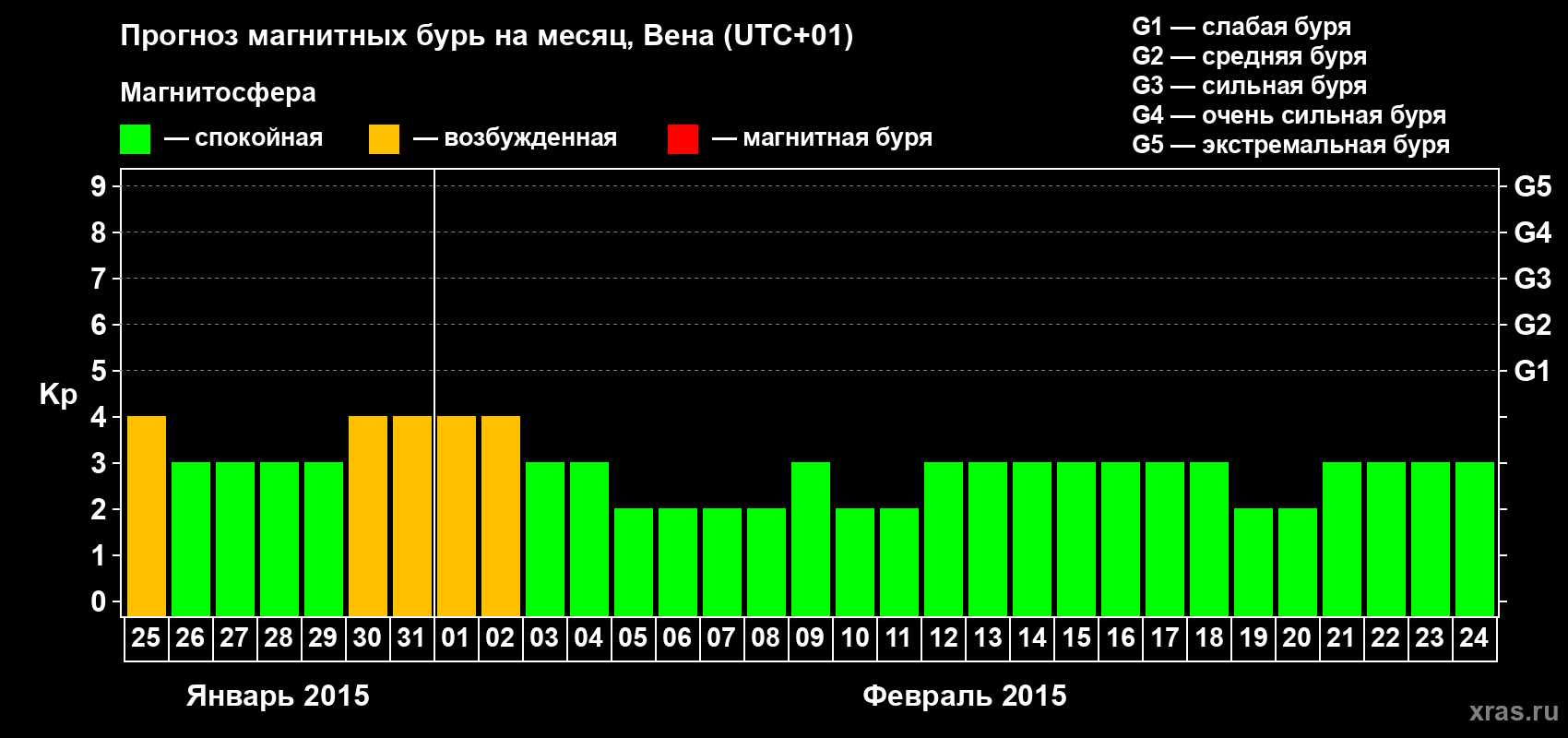 Прогноз максимального суточного геомагнитного индекса Kp на <b>1 месяц</b> (31 день) <b>с 25 января по 24 февраля 2015 г</b>