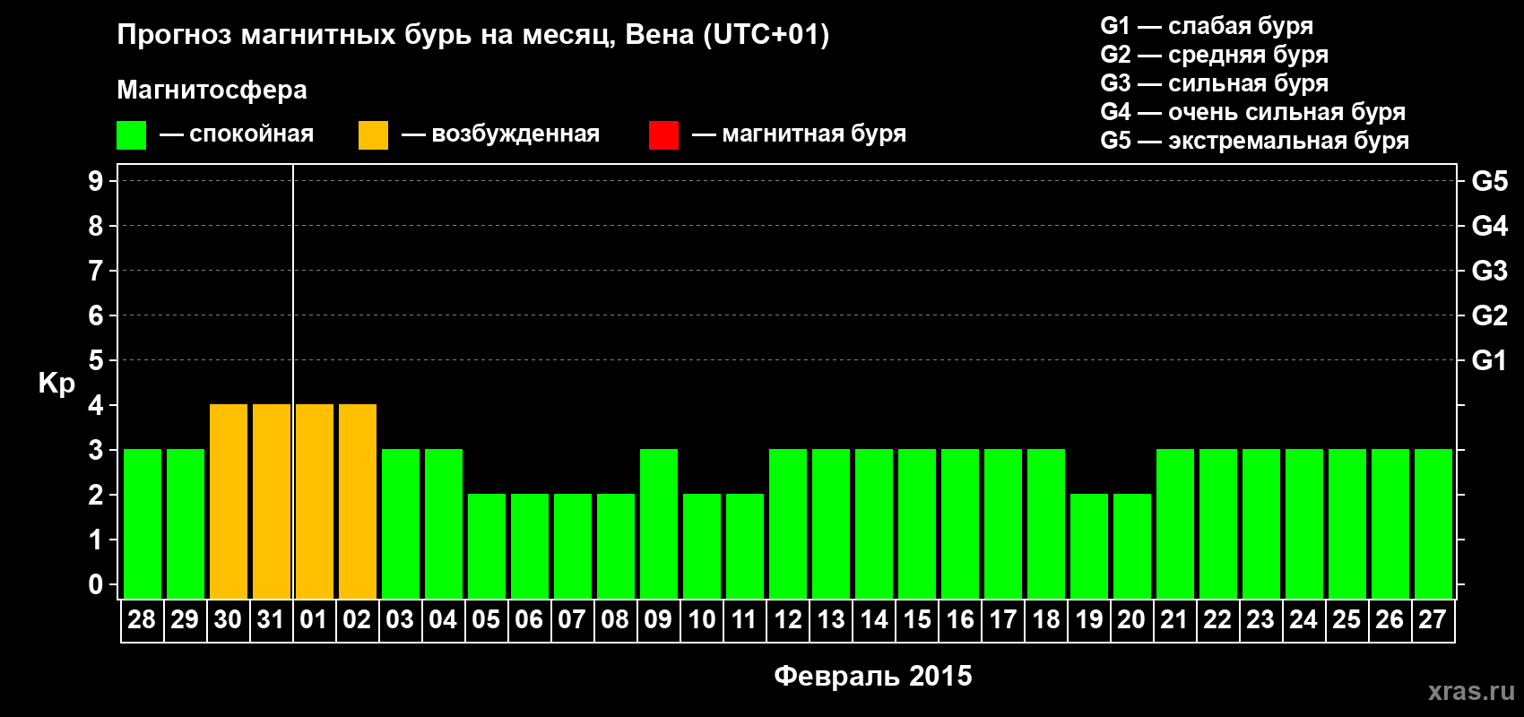 Прогноз максимального суточного геомагнитного индекса Kp на <b>1 месяц</b> (31 день) <b>с 28 января по 27 февраля 2015 г</b>