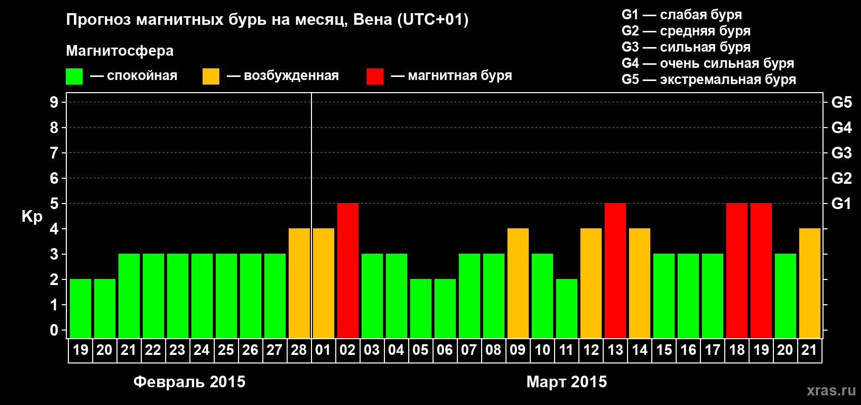 Прогноз максимального суточного геомагнитного индекса Kp на <b>1 месяц</b> (31 день) <b>с 19 февраля по 21 марта 2015 г</b>