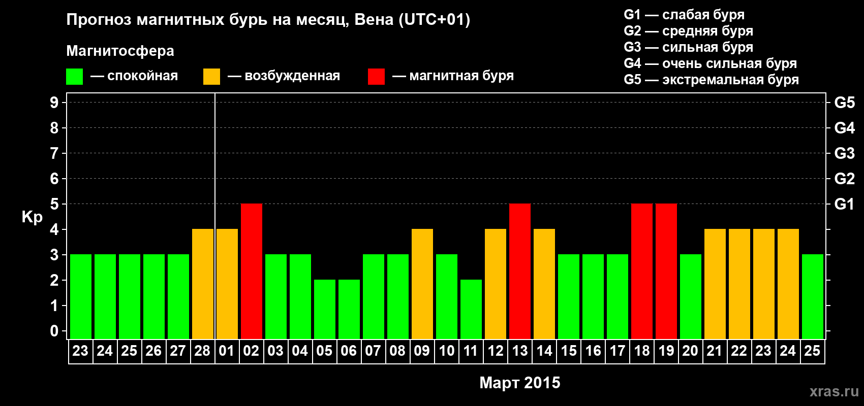 Прогноз максимального суточного геомагнитного индекса Kp на <b>1 месяц</b> (31 день) <b>с 23 февраля по 25 марта 2015 г</b>