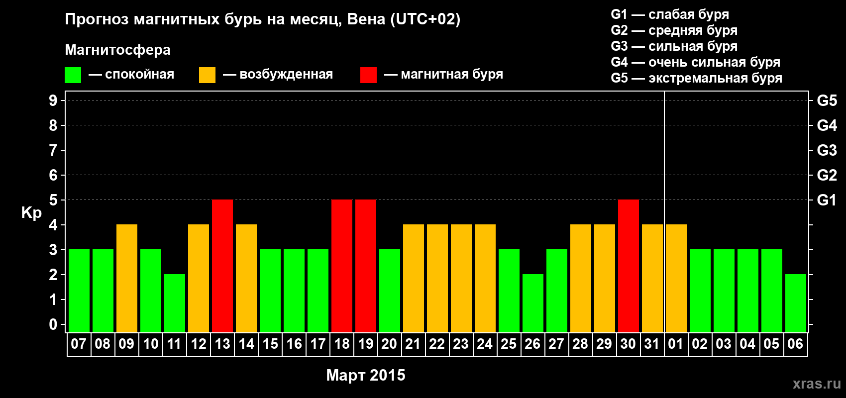Прогноз максимального суточного геомагнитного индекса Kp на <b>1 месяц</b> (31 день) <b>с 07 марта по 06 апреля 2015 г</b>