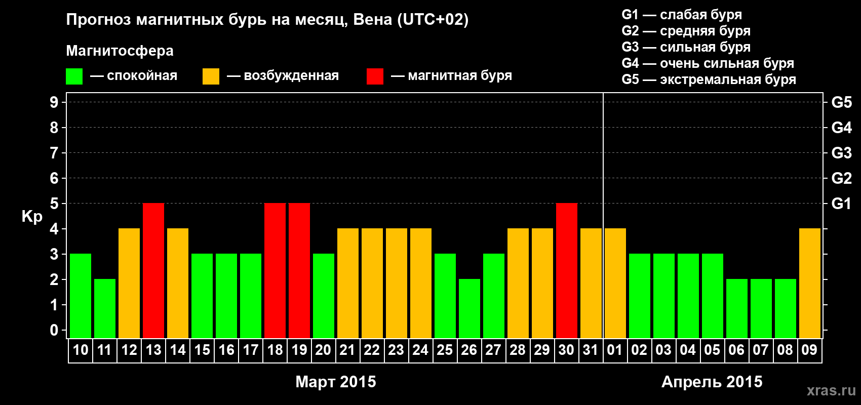 Прогноз максимального суточного геомагнитного индекса Kp на <b>1 месяц</b> (31 день) <b>с 10 марта по 09 апреля 2015 г</b>