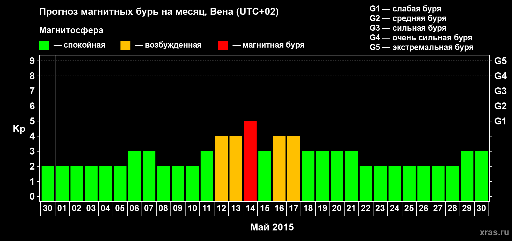 Прогноз максимального суточного геомагнитного индекса Kp на <b>1 месяц</b> (31 день) <b>с 30 апреля по 30 мая 2015 г</b>