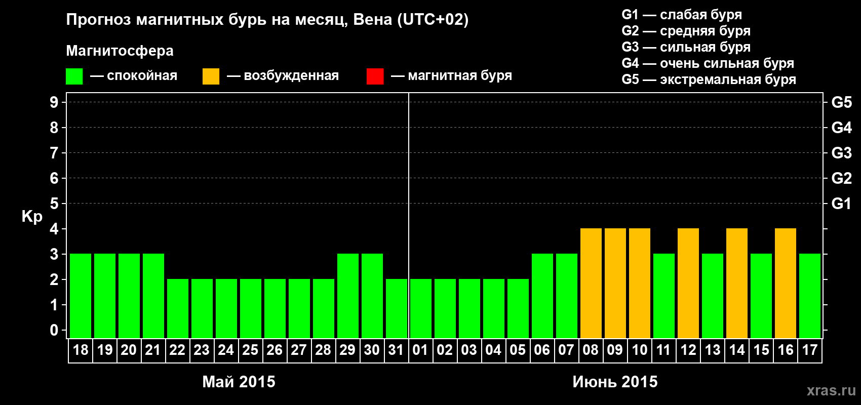 Прогноз максимального суточного геомагнитного индекса Kp на <b>1 месяц</b> (31 день) <b>с 18 мая по 17 июня 2015 г</b>