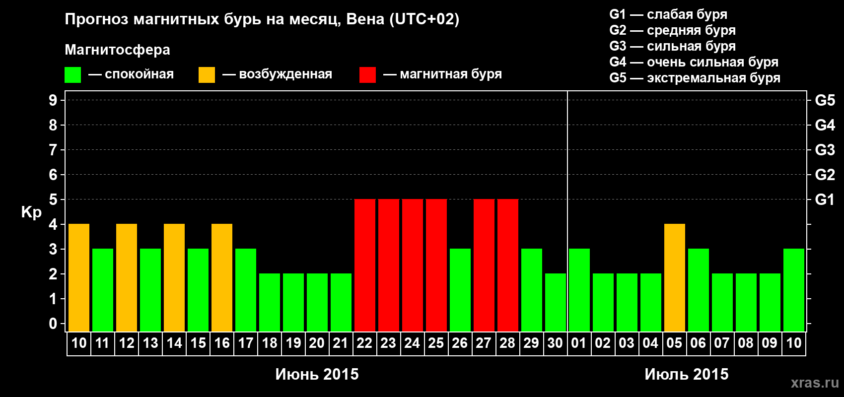 Прогноз максимального суточного геомагнитного индекса Kp на <b>1 месяц</b> (31 день) <b>с 10 июня по 10 июля 2015 г</b>