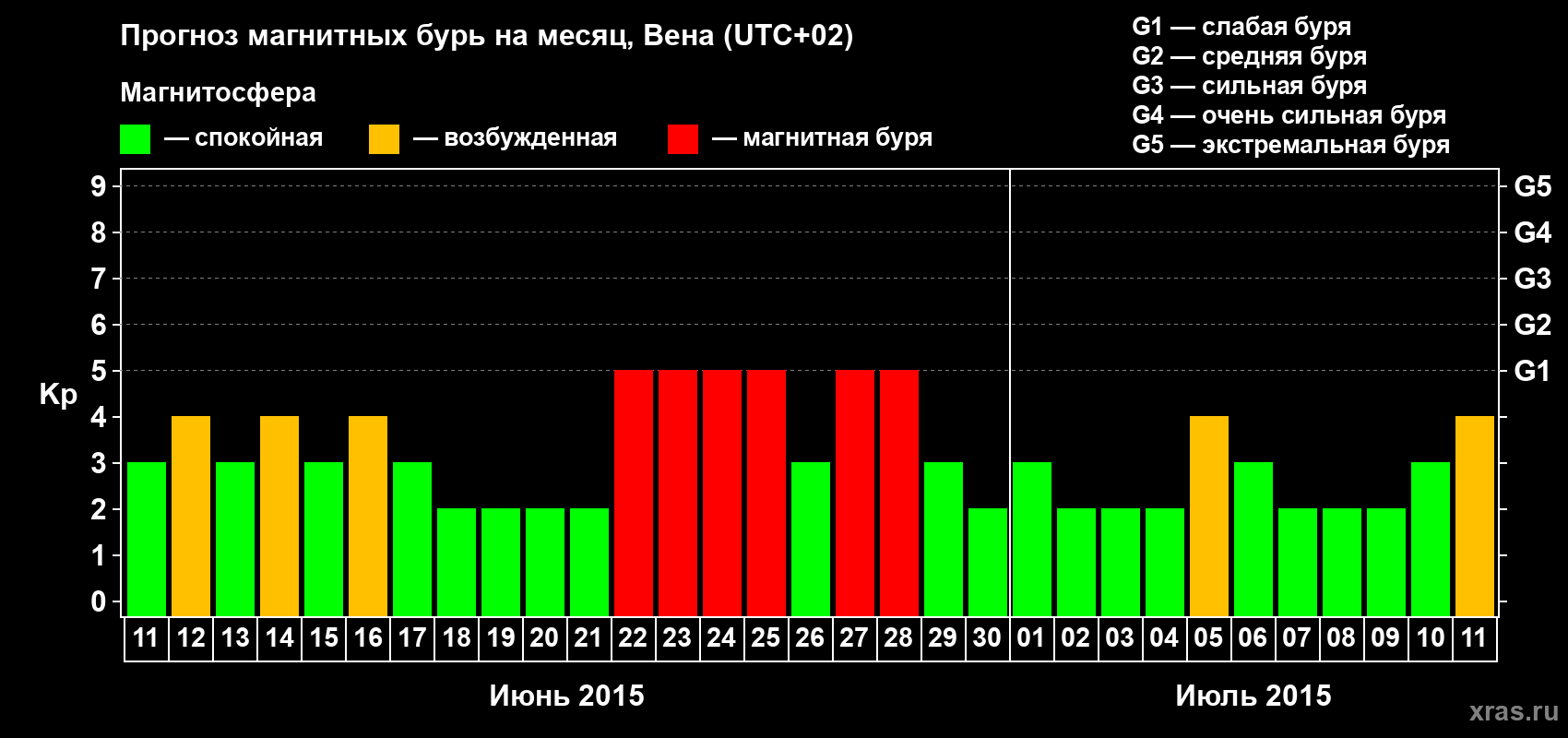 Прогноз максимального суточного геомагнитного индекса Kp на <b>1 месяц</b> (31 день) <b>с 11 июня по 11 июля 2015 г</b>