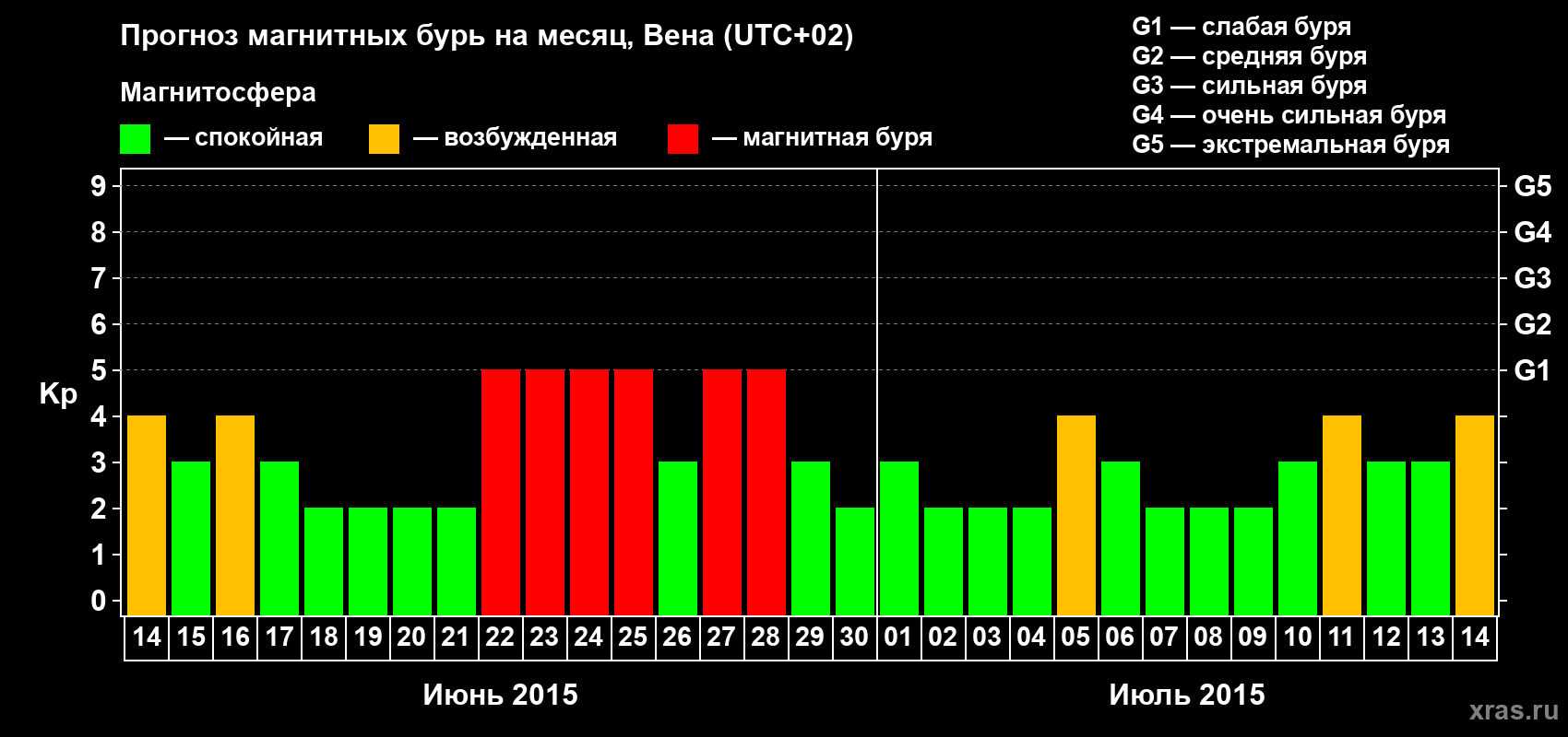 Прогноз максимального суточного геомагнитного индекса Kp на <b>1 месяц</b> (31 день) <b>с 14 июня по 14 июля 2015 г</b>