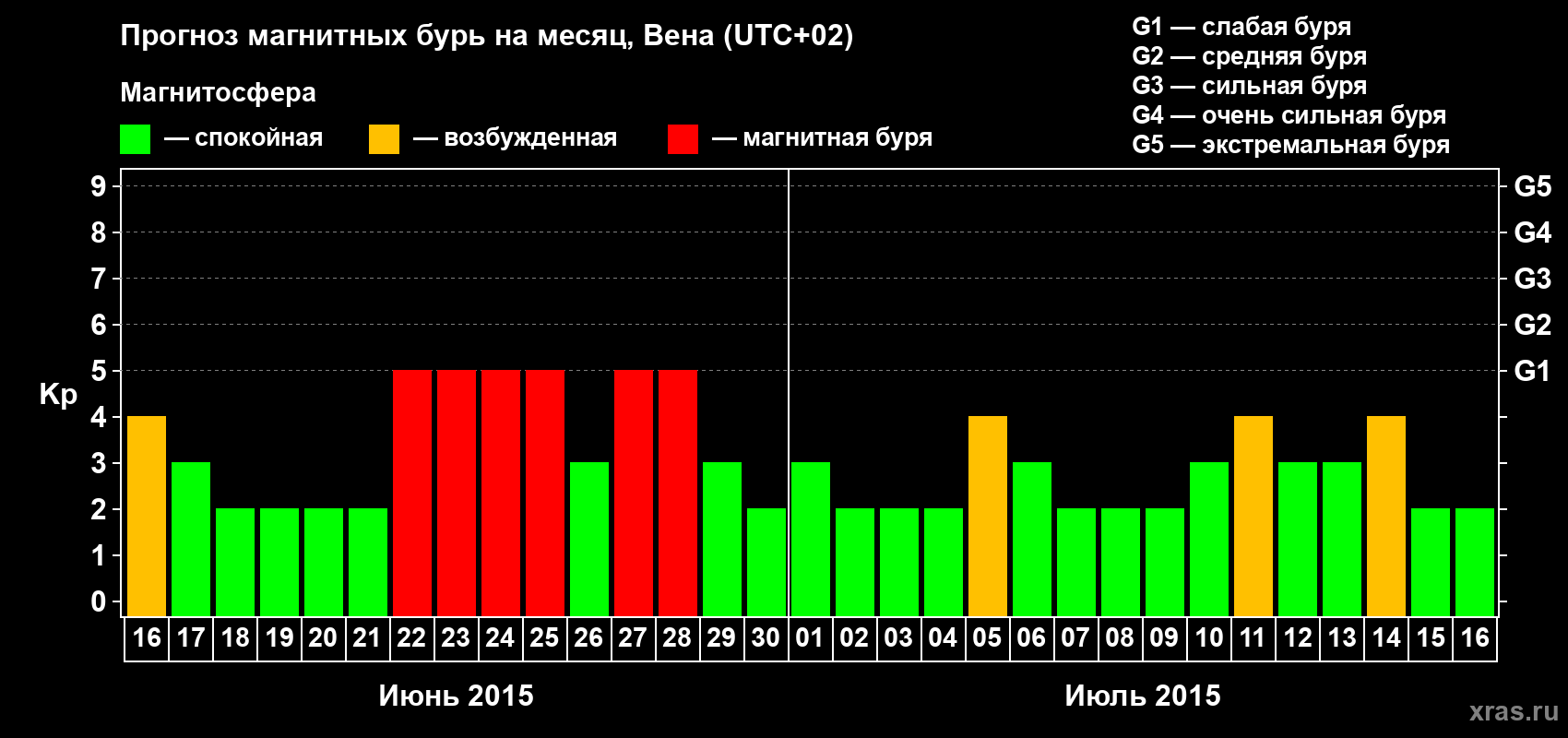 Прогноз максимального суточного геомагнитного индекса Kp на <b>1 месяц</b> (31 день) <b>с 16 июня по 16 июля 2015 г</b>