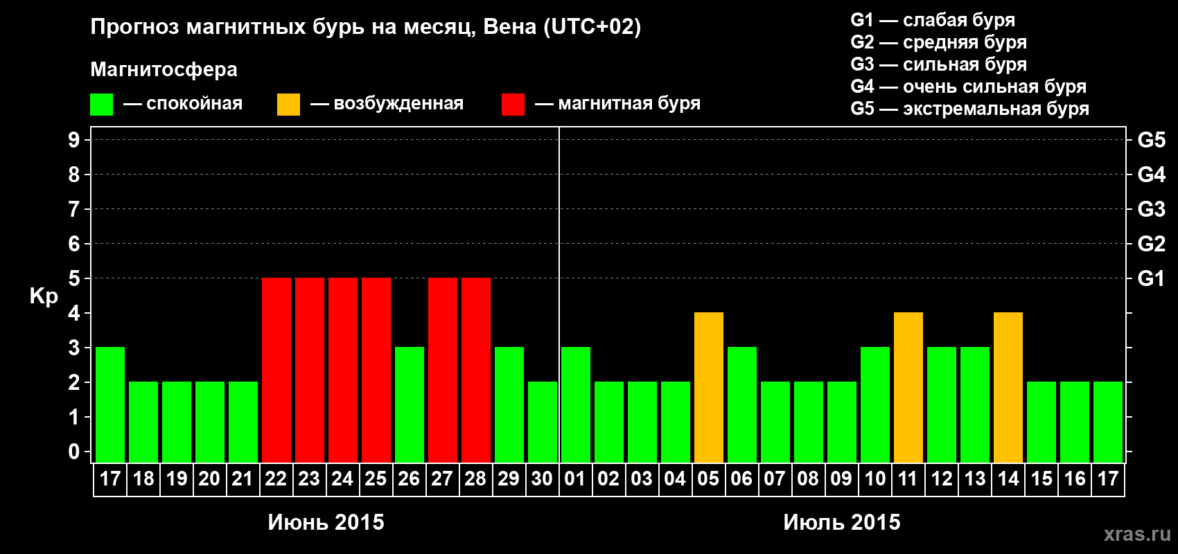 Прогноз максимального суточного геомагнитного индекса Kp на <b>1 месяц</b> (31 день) <b>с 17 июня по 17 июля 2015 г</b>